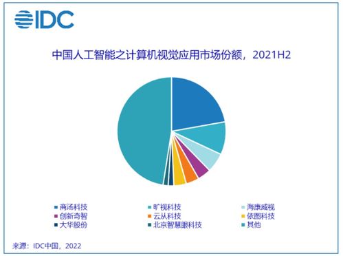 2021年中國AI應(yīng)用軟件開發(fā)市場(chǎng)分析 規(guī)模達(dá)52.8億美元，驅(qū)動(dòng)數(shù)字化轉(zhuǎn)型